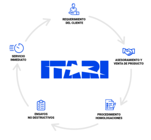 Infografia Itari Group